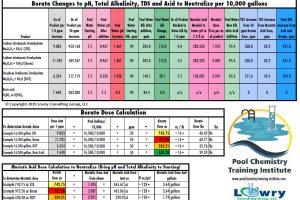 Borate Dose Calculation Charts for pools