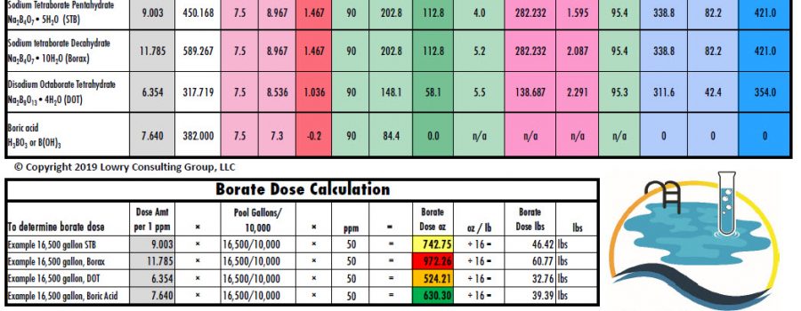 Borate Dose Calculation Charts for pools