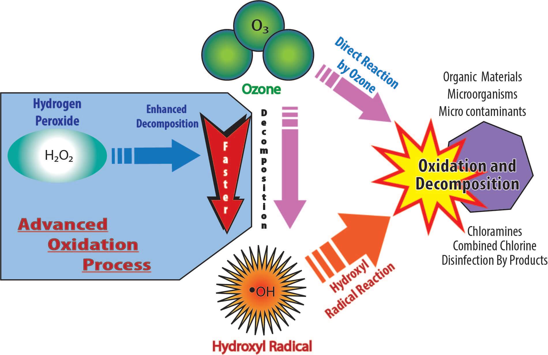 AOP And OH Explained Pool Chemistry Training Institute