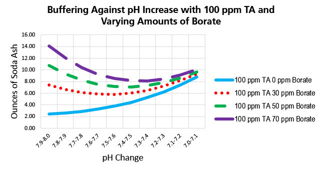 Buffering Against pH Increase with TA and Borate 092017