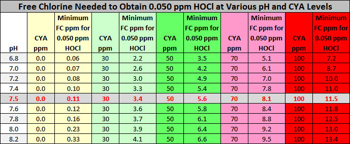 HOCl Needed for 005 PPM at various pH 010718 1