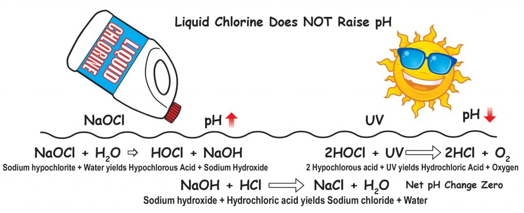 Liquid Chlorine does not raise pH color 010918 1