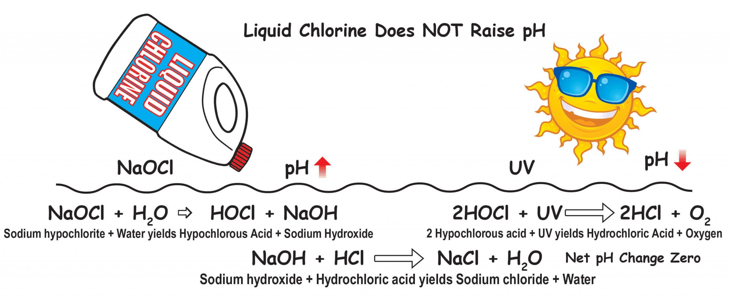 Liquid Chlorine does not raise pH color 010918 1 scaled