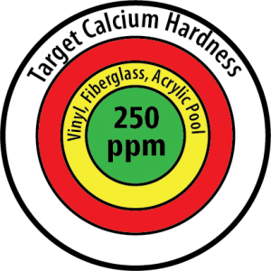Target Calcium 250 ppm 012519